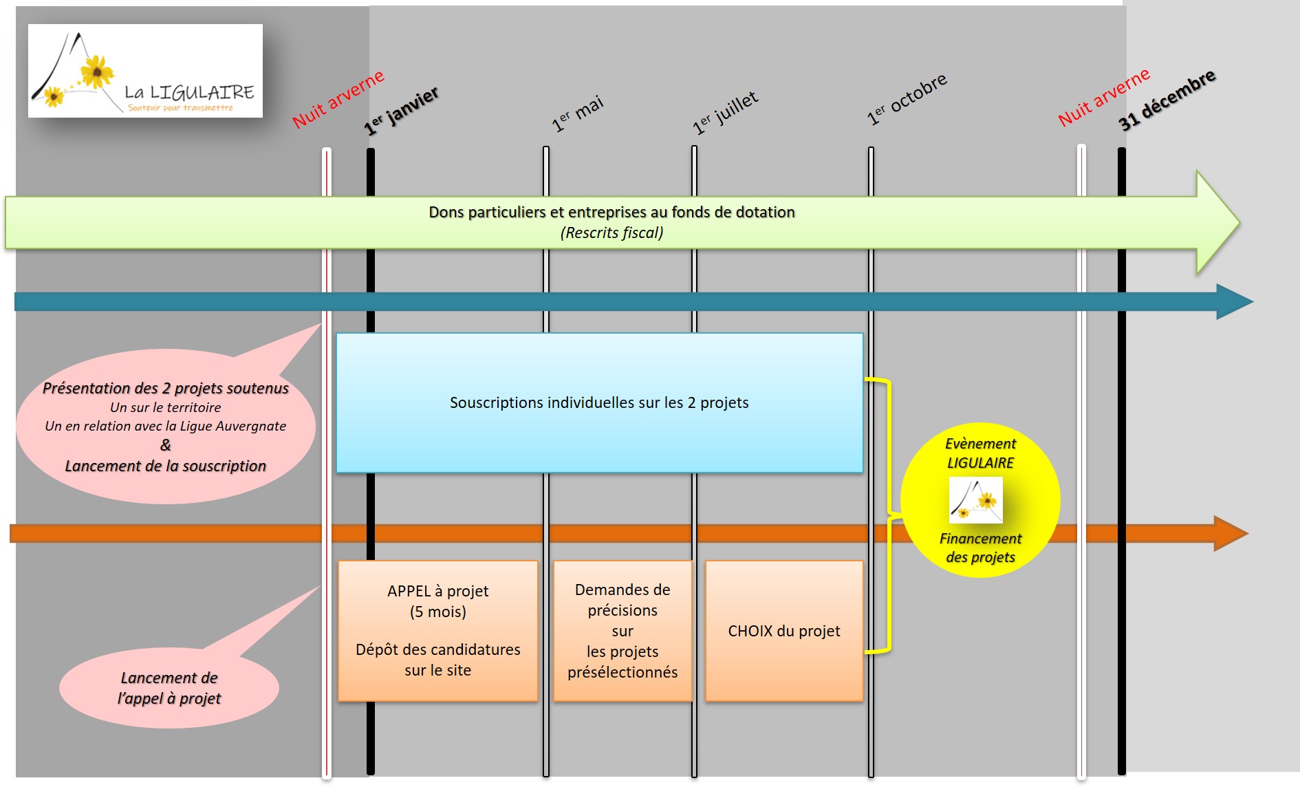 Planning Fondation